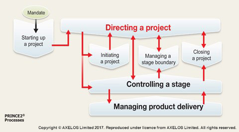 PRINCE2 Process